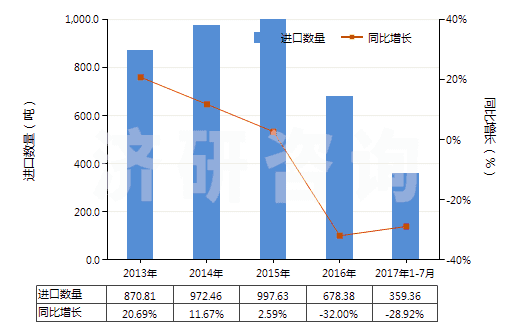 2013-2017年7月中國檸檬油(包括浸膏及凈油)(HS33011300)進口量及增速統(tǒng)計